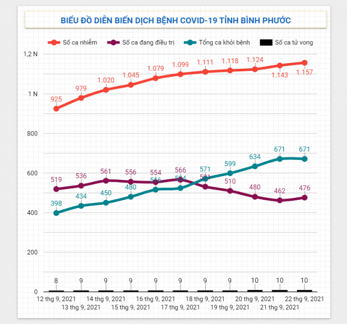 Diễn biến dịch Covid-19 trên địa bàn tỉnh ngày 22/9/2021