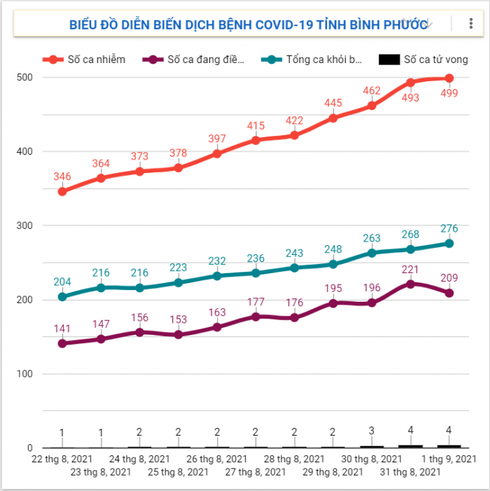 Tình hình dịch Covid-19 trên địa bàn tỉnh đến 07h50 ngày 01/9/2021
