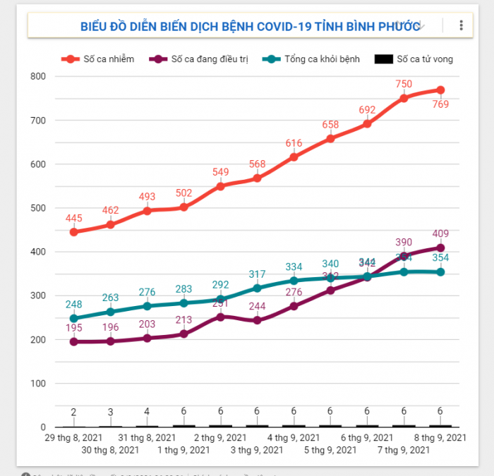 Diễn biến dịch Covid-19 trên địa bàn tỉnh ngày 08/9/2021