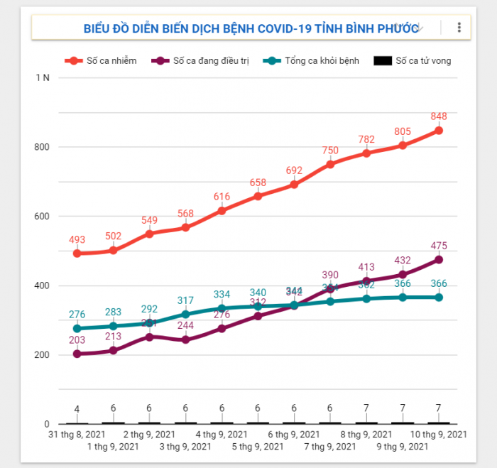 Diễn biến dịch Covid-19 trên địa bàn tỉnh ngày 10/9/2021