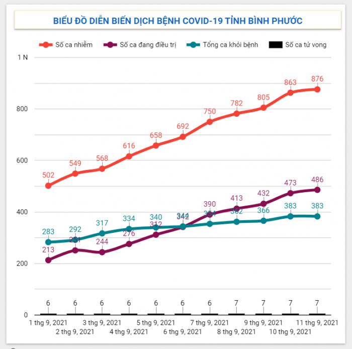 Diễn biến dịch Covid-19 trên địa bàn tỉnh ngày 11/9/2021