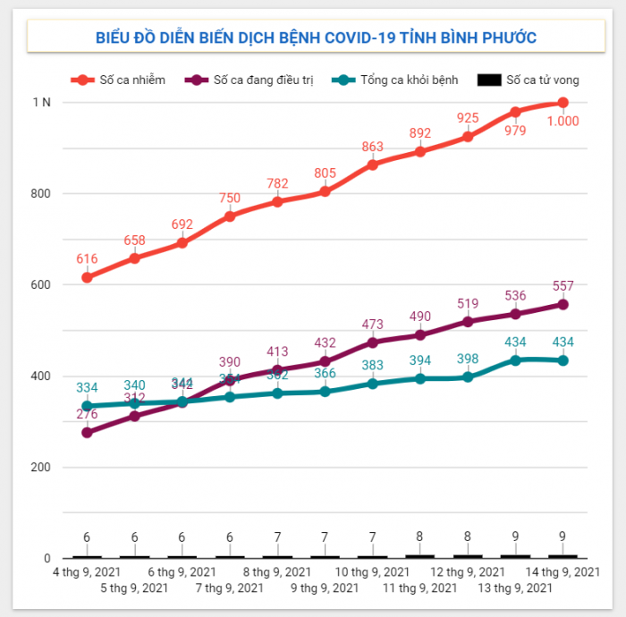 Diễn biến dịch Covid-19 trên địa bàn tỉnh ngày 14/9/2021