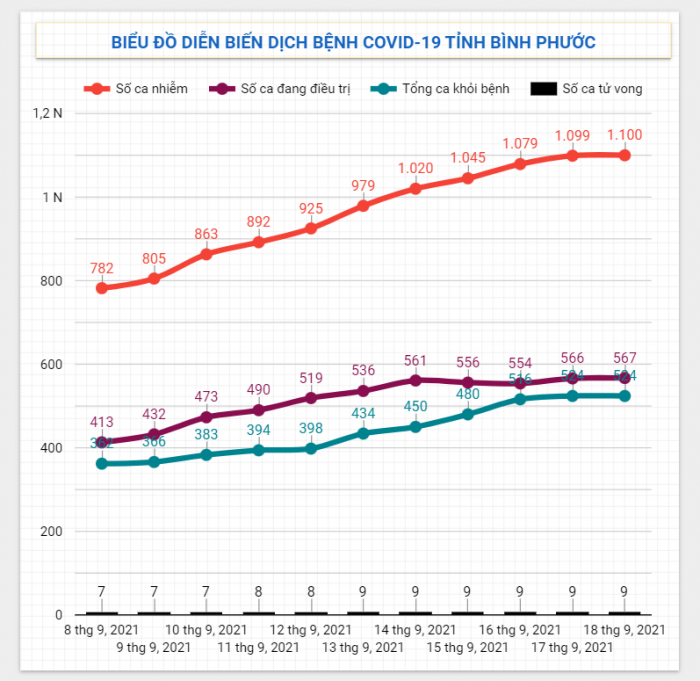 Diễn biến dịch Covid-19 trên địa bàn tỉnh ngày 18/9/2021