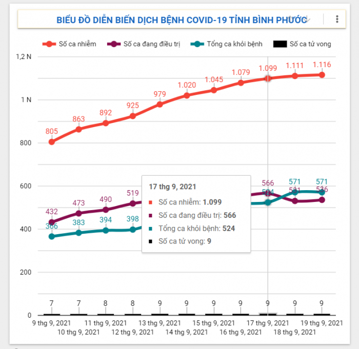 Diễn biến dịch Covid-19 trên địa bàn tỉnh ngày 19/9/2021