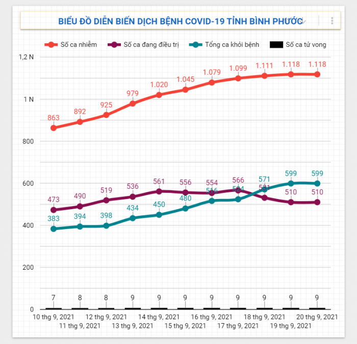 Diễn biến dịch Covid-19 trên địa bàn tỉnh ngày 20/9/2021