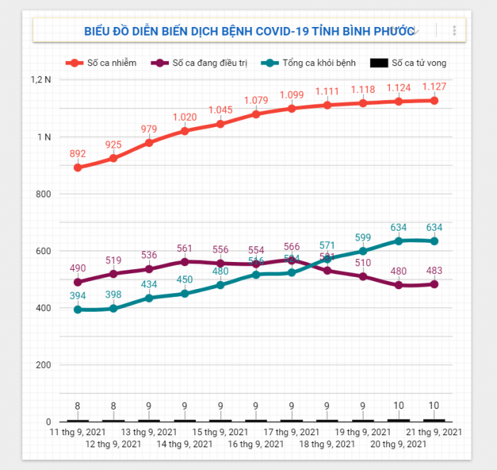 Diễn biến dịch Covid-19 trên địa bàn tỉnh ngày 21/9/2021