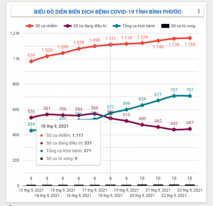 Diễn biến dịch Covid-19 trên địa bàn tỉnh ngày 23/9/2021