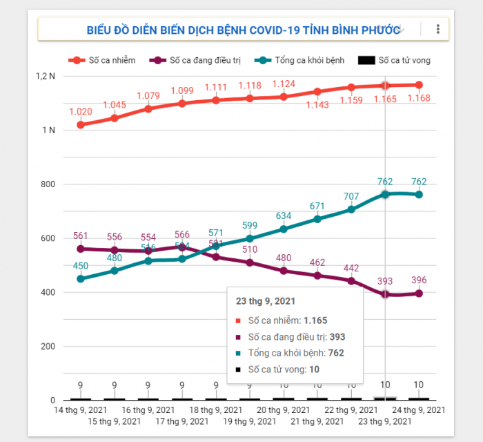 Diễn biến dịch Covid-19 trên địa bàn tỉnh ngày 24/9/2021