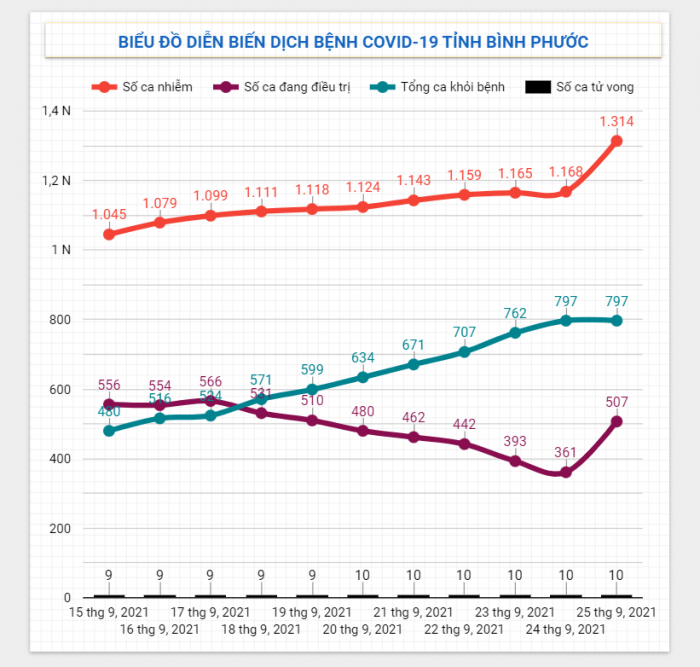 Diễn biến dịch Covid-19 trên địa bàn tỉnh ngày 25/9/2021