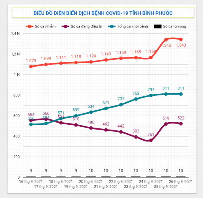 Diễn biến dịch Covid-19 trên địa bàn tỉnh ngày 26/9/2021