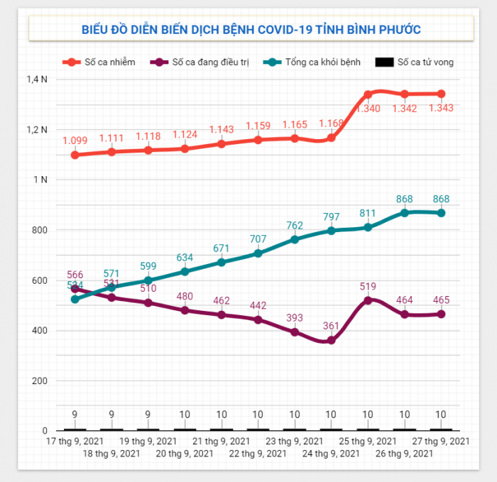 Diễn biến dịch Covid-19 trên địa bàn tỉnh ngày 27/9/2021