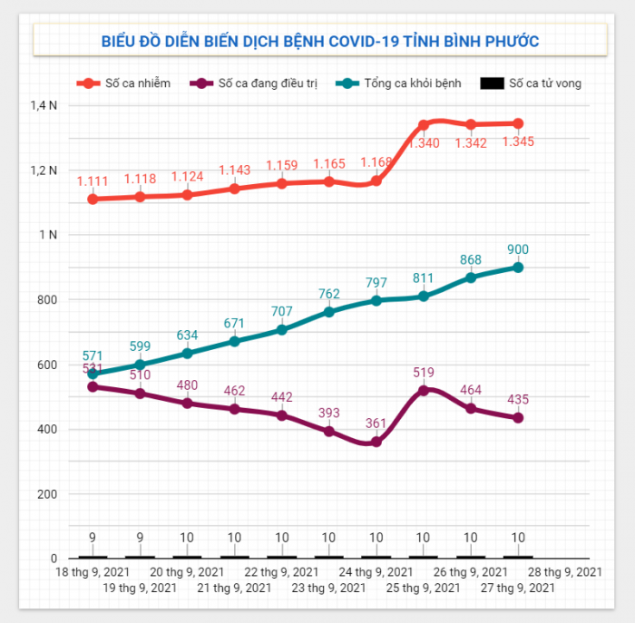 Diễn biến dịch Covid-19 trên địa bàn tỉnh ngày 28/9/2021