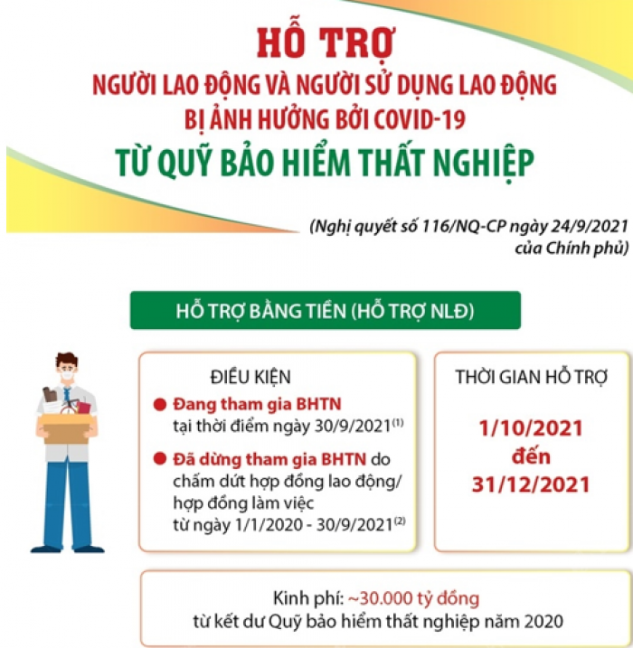 Hỗ trợ người lao động và người sử dụng lao động bị ảnh hưởng bởi COVID-19 từ Quỹ bảo hiểm thất nghiệp