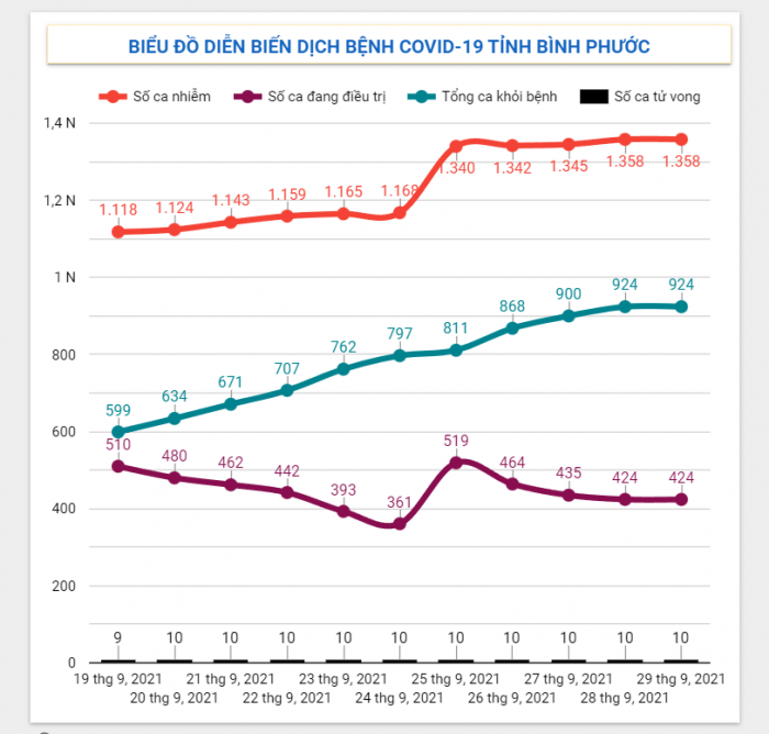 Diễn biến dịch Covid-19 trên địa bàn tỉnh ngày 29/9/2021