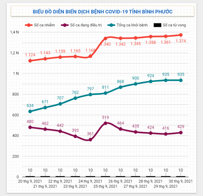 Diễn biến dịch Covid-19 trên địa bàn tỉnh ngày 30/9/2021