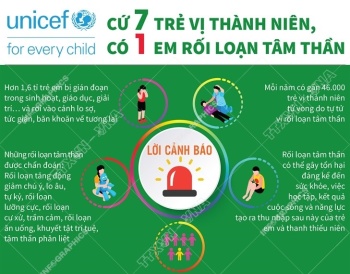 UNICEF: Cứ 7 trẻ vị thành niên, có 1 em rối loạn tâm thần