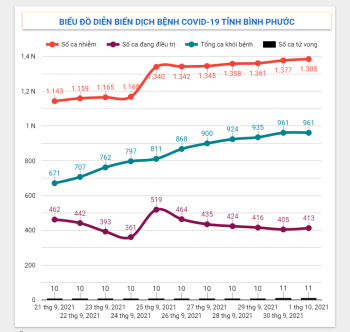 Diễn biến dịch Covid-19 trên địa bàn tỉnh ngày 01/10/2021