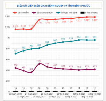 Diễn biến dịch Covid-19 trên địa bàn tỉnh ngày 02/10/2021
