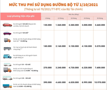 Mức thu phí sử dụng đường bộ từ 1/10/2021