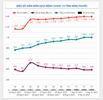 Diễn biến dịch Covid-19 trên địa bàn tỉnh ngày 03/10/2021