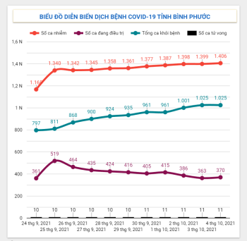 Diễn biến dịch Covid-19 trên địa bàn tỉnh ngày 04/10/2021