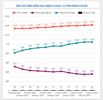 Diễn biến dịch Covid-19 trên địa bàn tỉnh ngày 05/10/2021