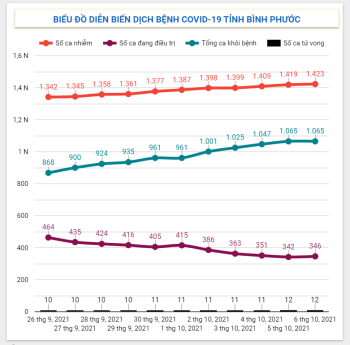 Diễn biến dịch Covid-19 trên địa bàn tỉnh ngày 06/10/2021