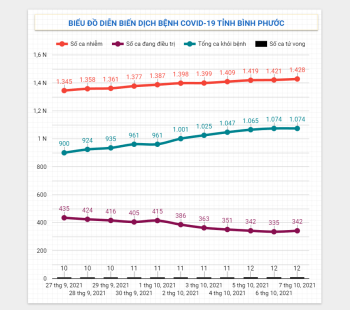 Diễn biến dịch Covid-19 trên địa bàn tỉnh ngày 07/10/2021