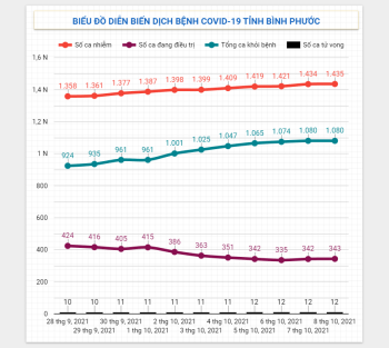 Diễn biến dịch Covid-19 trên địa bàn tỉnh ngày 08/10/2021