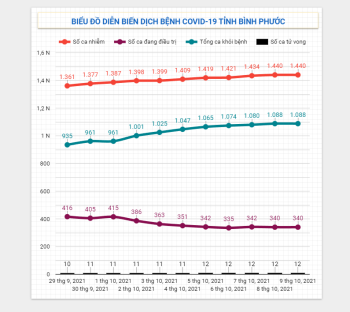 Diễn biến dịch Covid-19 trên địa bàn tỉnh ngày 9/10/2021