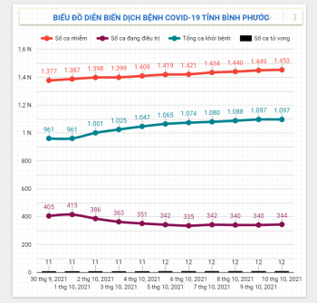 Diễn biến dịch Covid-19 trên địa bàn tỉnh ngày 10/10/2021