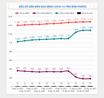 Diễn biến dịch Covid-19 trên địa bàn tỉnh ngày 13/10/2021