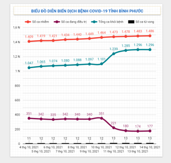 Diễn biến dịch Covid-19 trên địa bàn tỉnh ngày 14/10/2021