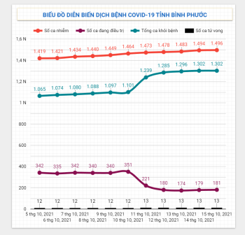 Diễn biến dịch Covid-19 trên địa bàn tỉnh ngày 15/10/2021