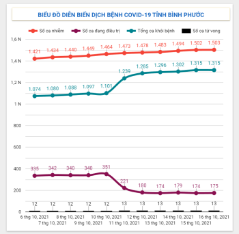 Diễn biến dịch Covid-19 trên địa bàn tỉnh ngày 16/10/2021
