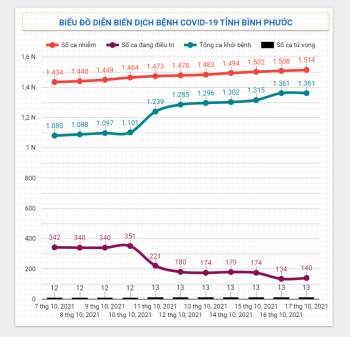 Diễn biến dịch Covid-19 trên địa bàn tỉnh ngày 17/10/2021