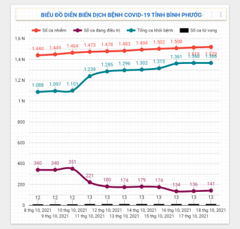 Diễn biến dịch Covid-19 trên địa bàn tỉnh ngày 18/10/2021