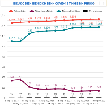 Diễn biến dịch Covid-19 trên địa bàn tỉnh ngày 19/10/2021
