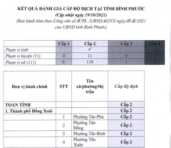 Bình Phước hiện đang có nguy cơ dịch ở cấp độ 2