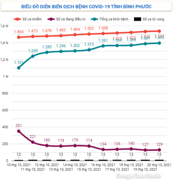 Diễn biến dịch Covid-19 trên địa bàn tỉnh ngày 20/10/2021