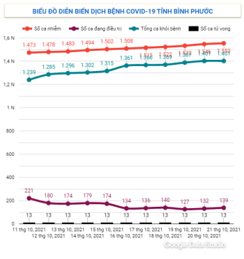 Diễn biến dịch Covid-19 trên địa bàn tỉnh ngày 21/10/2021