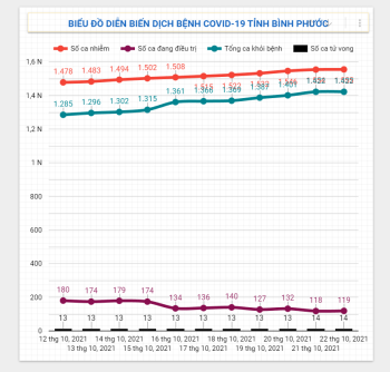 Diễn biến dịch Covid-19 trên địa bàn tỉnh ngày 22/10/2021