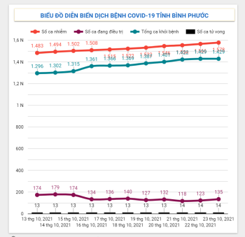 Diễn biến dịch Covid-19 trên địa bàn tỉnh ngày 23/10/2021