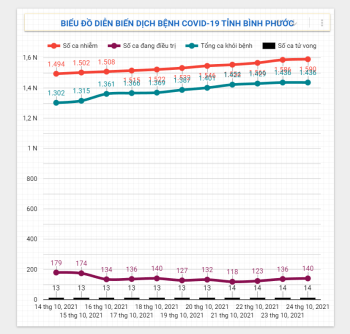 Diễn biến dịch Covid-19 trên địa bàn tỉnh ngày 24/10/2021