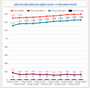Diễn biến dịch Covid-19 trên địa bàn tỉnh ngày 25/10/2021