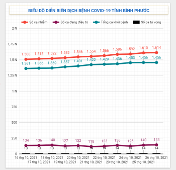 Diễn biến dịch Covid-19 trên địa bàn tỉnh ngày 26/10/2021
