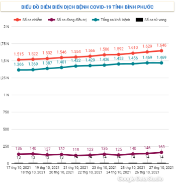Diễn biến dịch Covid-19 trên địa bàn tỉnh ngày 27/10/2021