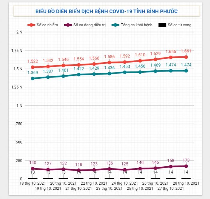 Diễn biến dịch Covid-19 trên địa bàn tỉnh ngày 28/10/2021
