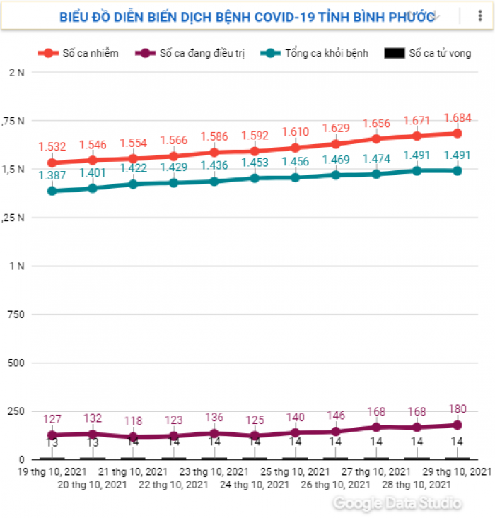 Diễn biến dịch Covid-19 trên địa bàn tỉnh ngày 29/10/2021