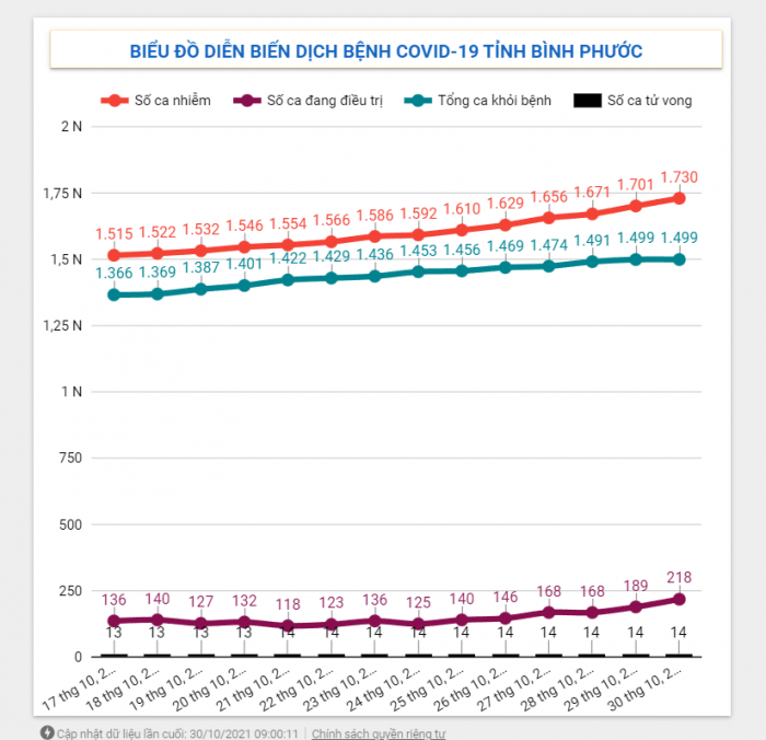 Diễn biến dịch Covid-19 trên địa bàn tỉnh ngày 30/10/2021